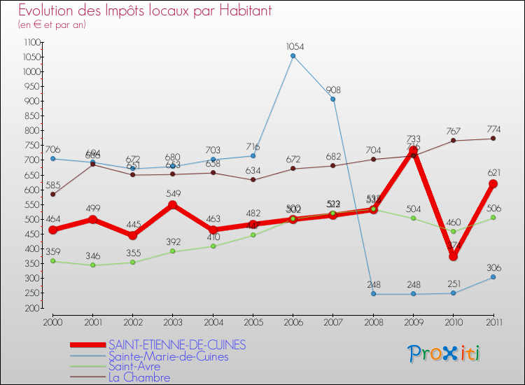 Evolution et montant des impôts locaux par Habitant pour SAINT-ETIENNE-DE-CUINES et les communes proches Comparaison des impôts locaux par habitant pour SAINT-ETIENNE-DE-CUINES et les communes voisines