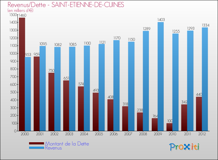 Evolution comparée de la dette et des revenus pour la commune de SAINT-ETIENNE-DE-CUINES de 2000 à 2012 Comparaison de la dette et des revenus pour SAINT-ETIENNE-DE-CUINES de 2000 à 2012