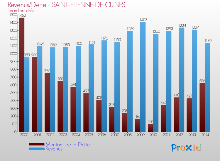 Evolution comparée de la dette et des revenus pour la commune de SAINT-ETIENNE-DE-CUINES de 2000 à 2014 Comparaison de la dette et des revenus pour SAINT-ETIENNE-DE-CUINES de 2000 à 2014