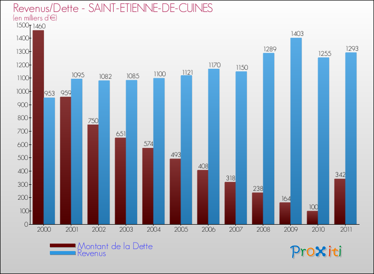 Evolution comparée de la dette et des revenus pour la commune de SAINT-ETIENNE-DE-CUINES de 2000 à 2011 Comparaison de la dette et des revenus pour SAINT-ETIENNE-DE-CUINES de 2000 à 2011
