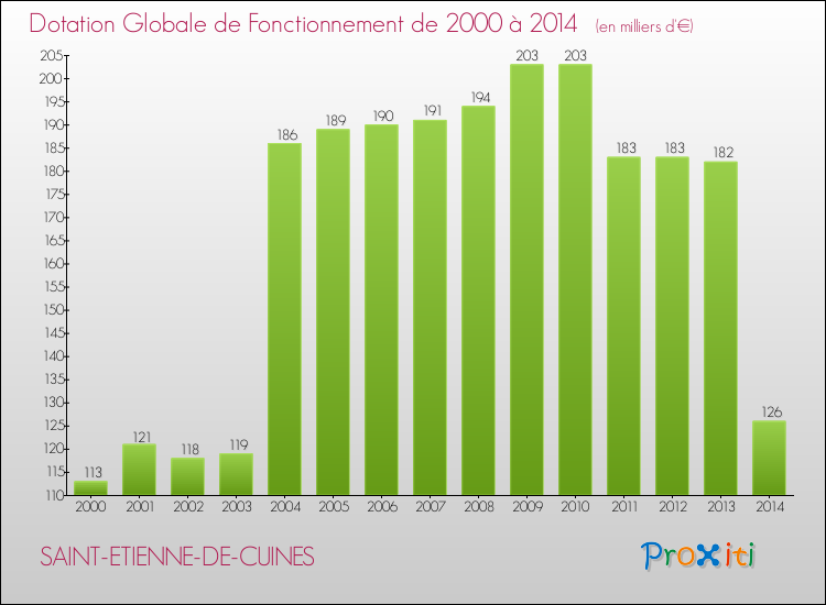 Evolution du montant de la Dotation Globale de Fonctionnement pour la commune de SAINT-ETIENNE-DE-CUINES de 2000 à 2014 Evolution du montant de la Dotation Globale de Fonctionnement pour SAINT-ETIENNE-DE-CUINES de 2000 à 2014