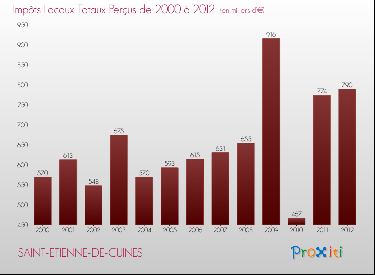 Evolution des Impôts Locaux pour la commune de SAINT-ETIENNE-DE-CUINES de 2000 à 2012 Evolution des Impôts Locaux pour SAINT-ETIENNE-DE-CUINES de 2000 à 2012