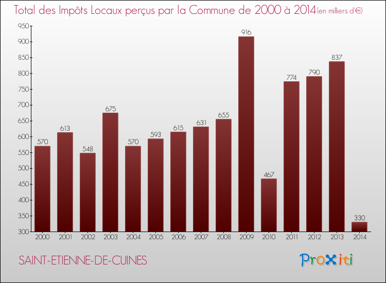 Evolution des Impôts Locaux pour la commune de SAINT-ETIENNE-DE-CUINES de 2000 à 2014 Evolution des Impôts Locaux pour SAINT-ETIENNE-DE-CUINES de 2000 à 2014