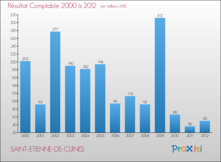 Evolution du résultat comptable pour la commune de SAINT-ETIENNE-DE-CUINES de 2000 à 2012 Evolution du résultat comptable pour SAINT-ETIENNE-DE-CUINES de 2000 à 2012