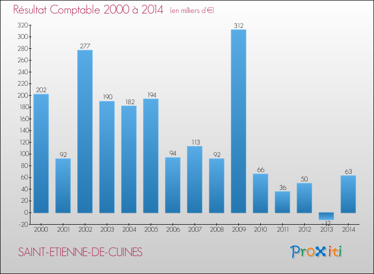 Evolution du résultat comptable pour la commune de SAINT-ETIENNE-DE-CUINES de 2000 à 2014 Evolution du résultat comptable pour SAINT-ETIENNE-DE-CUINES de 2000 à 2014