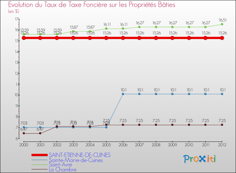 Evolution du taux de la taxe foncière sur le bati pour SAINT-ETIENNE-DE-CUINES et les communes proches de 2000 à 2012 Comparaison des taux de taxe foncière sur le bati pour SAINT-ETIENNE-DE-CUINES et les communes voisines de 2000 à 2012