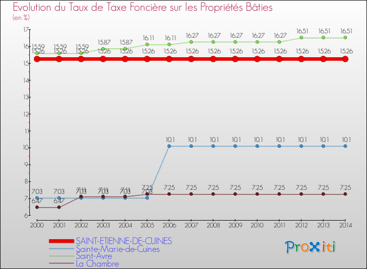 Evolution du taux de la taxe foncière sur le bati pour SAINT-ETIENNE-DE-CUINES et les communes proches de 2000 à 2014 Comparaison des taux de taxe foncière sur le bati pour SAINT-ETIENNE-DE-CUINES et les communes voisines de 2000 à 2014