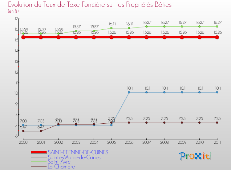 Evolution du taux de la taxe foncière sur le bati pour SAINT-ETIENNE-DE-CUINES et les communes proches Comparaison des taux de taxe foncière sur le bati pour SAINT-ETIENNE-DE-CUINES et les communes voisines