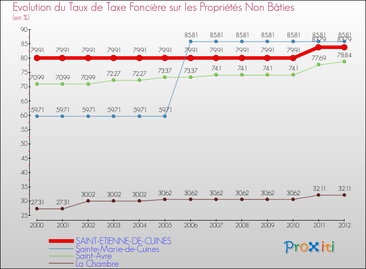 Evolution du taux de la taxe foncière sur les immeubles et terrains non batis pour SAINT-ETIENNE-DE-CUINES et les communes proches de 2000 à 2012 Comparaison des taux de la taxe foncière sur les immeubles et terrains non batis pour SAINT-ETIENNE-DE-CUINES et les communes voisines de 2000 à 2012