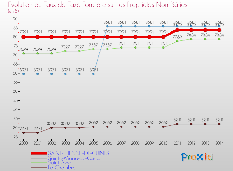Evolution du taux de la taxe foncière sur les immeubles et terrains non batis pour SAINT-ETIENNE-DE-CUINES et les communes proches de 2000 à 2014 Comparaison des taux de la taxe foncière sur les immeubles et terrains non batis pour SAINT-ETIENNE-DE-CUINES et les communes voisines de 2000 à 2014