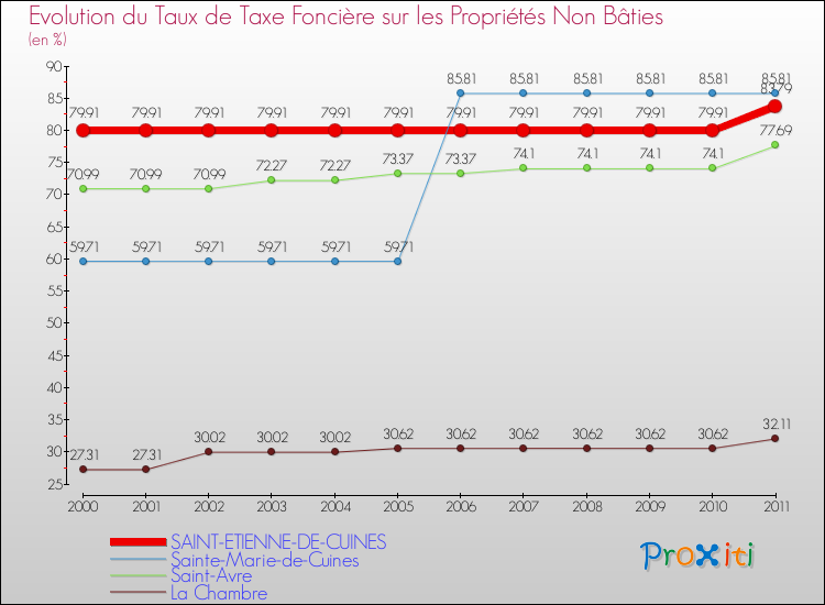 Evolution du taux de la taxe foncière sur les immeubles et terrains non batis pour SAINT-ETIENNE-DE-CUINES et les communes proches Comparaison des taux de la taxe foncière sur les immeubles et terrains non batis pour SAINT-ETIENNE-DE-CUINES et les communes voisines
