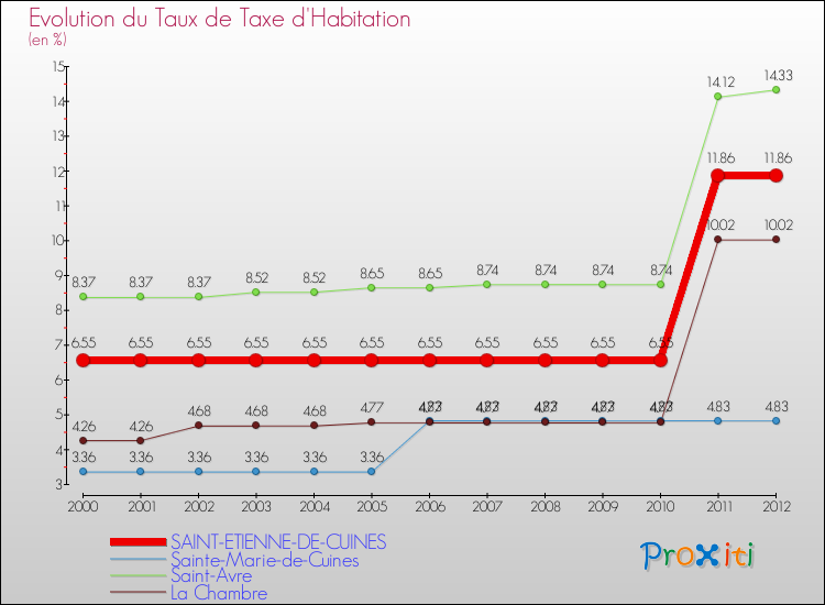 Evolution du taux de la taxe d'habitation pour SAINT-ETIENNE-DE-CUINES et les communes proches Comparaison des taux de la taxe d'habitation pour SAINT-ETIENNE-DE-CUINES et les communes voisines