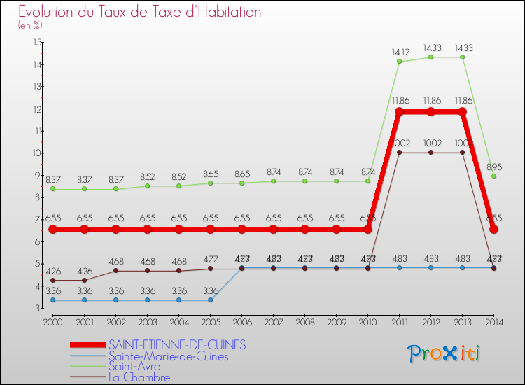 Evolution du taux de la taxe d'habitation pour SAINT-ETIENNE-DE-CUINES et les communes proches de 2000 à 2014 Comparaison des taux de la taxe d'habitation pour SAINT-ETIENNE-DE-CUINES et les communes voisines de 2000 à 2014