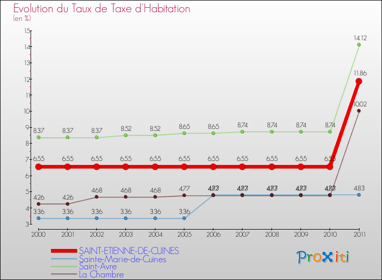 Evolution du taux de la taxe d'habitation pour SAINT-ETIENNE-DE-CUINES et les communes proches Comparaison des taux de la taxe d'habitation pour SAINT-ETIENNE-DE-CUINES et les communes voisines