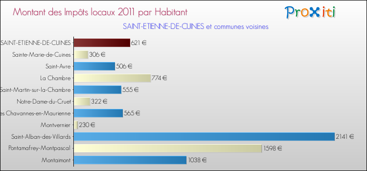 Montant des impôts locaux par Habitant pour SAINT-ETIENNE-DE-CUINES et les communes proches Comparaison des impôts locaux par habitant pour SAINT-ETIENNE-DE-CUINES et les communes voisines