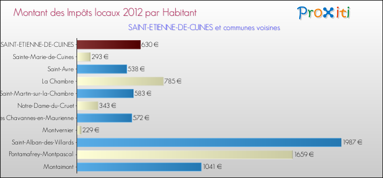 Montant des impôts locaux par Habitant pour SAINT-ETIENNE-DE-CUINES et les communes proches Comparaison des impôts locaux par habitant pour SAINT-ETIENNE-DE-CUINES et les communes voisines