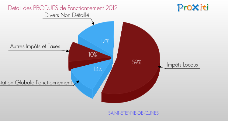 Décomposition du Budget de Fonctionnement 2012 de la commune de SAINT-ETIENNE-DE-CUINES Budget de Fonctionnement 2012 pour la commune de SAINT-ETIENNE-DE-CUINES