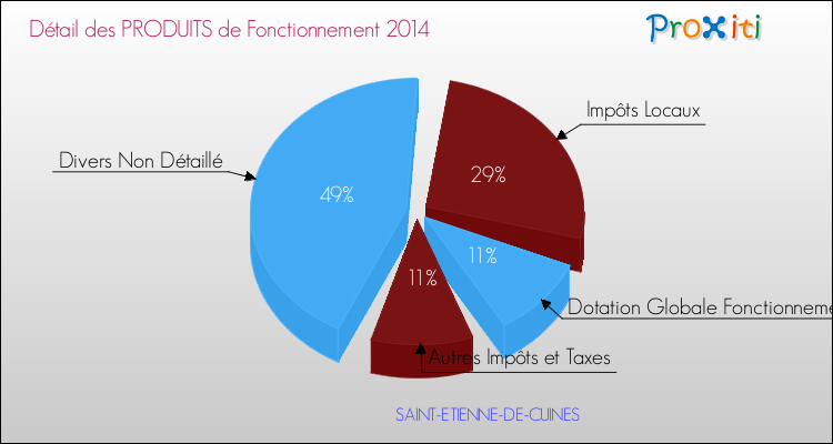 Décomposition du Budget de Fonctionnement 2014 de la commune de SAINT-ETIENNE-DE-CUINES Budget de Fonctionnement 2014 pour la commune de SAINT-ETIENNE-DE-CUINES