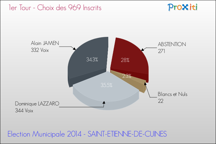 Résultats par rapport aux inscrits au 1er Tour des Elections Municipales 2014 de la commune de SAINT-ETIENNE-DE-CUINES Elections Municipales 2014 - Résultats par rapport aux inscrits au 1er Tour pour la commune de SAINT-ETIENNE-DE-CUINES
