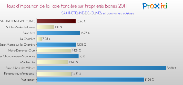 Taux d'imposition de la taxe foncière sur le bati 2011 pour SAINT-ETIENNE-DE-CUINES et les communes proches Comparaison des taux d'imposition de la taxe foncière sur le bati 2011 pour SAINT-ETIENNE-DE-CUINES et les communes voisines