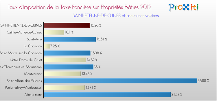 Taux d'imposition de la taxe foncière sur le bati 2012 pour SAINT-ETIENNE-DE-CUINES et les communes proches Comparaison des taux d'imposition de la taxe foncière sur le bati 2012 pour SAINT-ETIENNE-DE-CUINES et les communes voisines