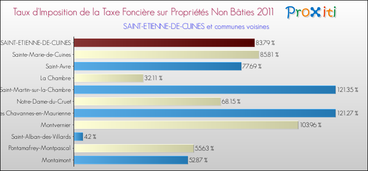 Taux d'imposition de la taxe foncière sur les immeubles et terrains non batis 2011 pour SAINT-ETIENNE-DE-CUINES et les communes proches Comparaison des taux d'imposition de la taxe foncière sur les immeubles et terrains non batis 2011 pour SAINT-ETIENNE-DE-CUINES et les communes voisines