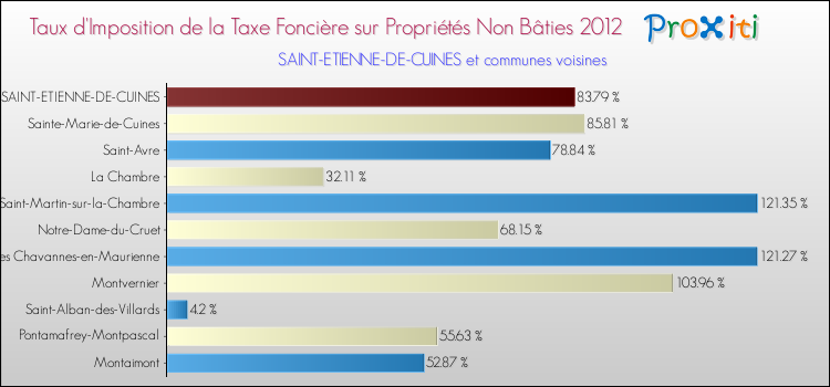 Taux d'imposition de la taxe foncière sur les immeubles et terrains non batis 2012 pour SAINT-ETIENNE-DE-CUINES et les communes proches Comparaison des taux d'imposition de la taxe foncière sur les immeubles et terrains non batis 2012 pour SAINT-ETIENNE-DE-CUINES et les communes voisines
