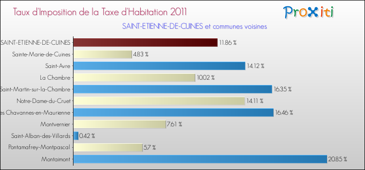Taux d'imposition de la taxe d'habitation 2011 pour SAINT-ETIENNE-DE-CUINES et les communes proches Comparaison des taux d'imposition de la taxe d'habitation 2011 pour SAINT-ETIENNE-DE-CUINES et les communes voisines