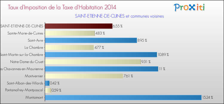 Taux d'imposition de la taxe d'habitation 2014 pour SAINT-ETIENNE-DE-CUINES et les communes proches Comparaison des taux d'imposition de la taxe d'habitation 2014 pour SAINT-ETIENNE-DE-CUINES et les communes voisines