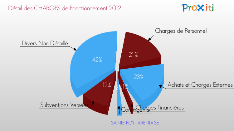Décomposition des Charges de Fonctionnement 2012 de la commune de SAINTE-FOY-TARENTAISE Charges de Fonctionnement 2012 pour la commune de SAINTE-FOY-TARENTAISE