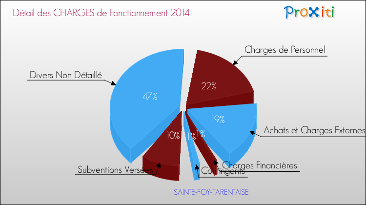 Décomposition des Charges de Fonctionnement 2014 de la commune de SAINTE-FOY-TARENTAISE Charges de Fonctionnement 2014 pour la commune de SAINTE-FOY-TARENTAISE