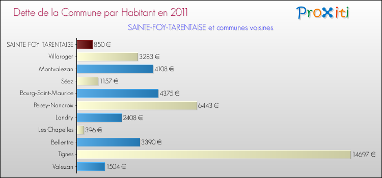 Dette par habitant de la commune en 2011 pour SAINTE-FOY-TARENTAISE et les communes proches Comparaison de la dette par habitant de la commune en 2011 pour SAINTE-FOY-TARENTAISE et les communes voisines