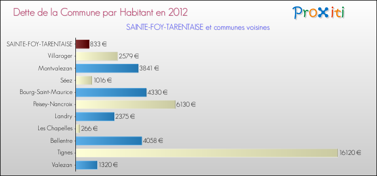 Dette par habitant de la commune en 2012 pour SAINTE-FOY-TARENTAISE et les communes proches Comparaison de la dette par habitant de la commune en 2012 pour SAINTE-FOY-TARENTAISE et les communes voisines