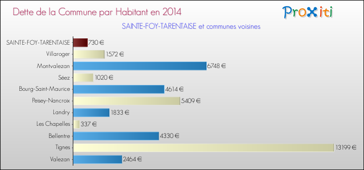Dette par habitant de la commune en 2014 pour SAINTE-FOY-TARENTAISE et les communes proches Comparaison de la dette par habitant de la commune en 2014 pour SAINTE-FOY-TARENTAISE et les communes voisines