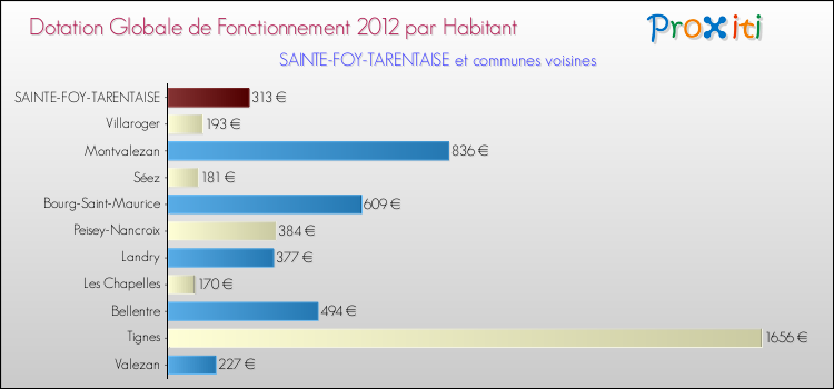 Montant des dotations globales de fonctionnement DGF par Habitant pour SAINTE-FOY-TARENTAISE et les communes proches Comparaison des des dotations globales de fonctionnement DGF par habitant pour SAINTE-FOY-TARENTAISE et les communes voisines