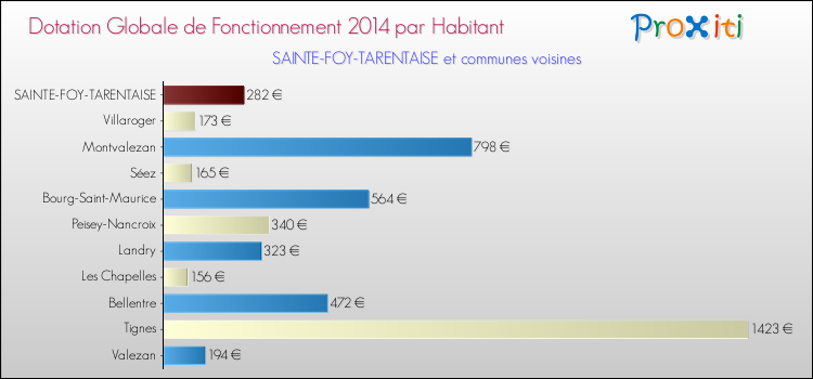 Montant des dotations globales de fonctionnement DGF par Habitant pour SAINTE-FOY-TARENTAISE et les communes proches en 2014. Comparaison des des dotations globales de fonctionnement DGF par habitant pour SAINTE-FOY-TARENTAISE et les communes voisines en 2014.