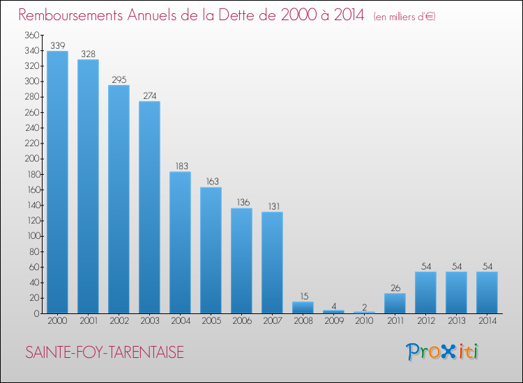 Evolution de l'annuité de la dette pour la commune de SAINTE-FOY-TARENTAISE de 2000 à 2014 Annuités de la dette pour SAINTE-FOY-TARENTAISE de 2000 à 2014