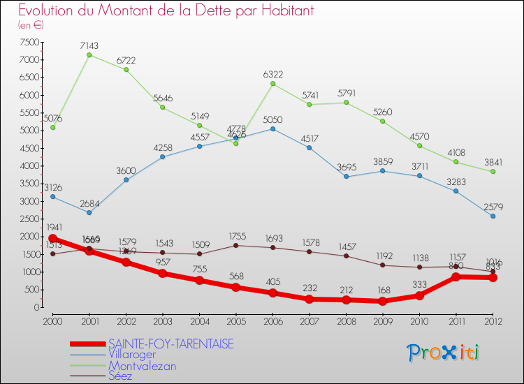 Evolution de la dette par habitant pour la commune de SAINTE-FOY-TARENTAISE et les communes proches de 2000 à 2012 Comparaison de la dette par habitant pour SAINTE-FOY-TARENTAISE et les communes voisines de 2000 à 2012