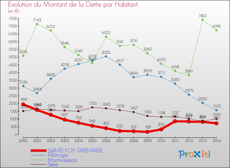 Evolution de la dette par habitant pour la commune de SAINTE-FOY-TARENTAISE et les communes proches de 2000 à 2014 Comparaison de la dette par habitant pour SAINTE-FOY-TARENTAISE et les communes voisines de 2000 à 2014