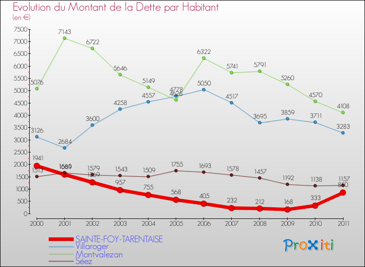 Evolution de la dette par habitant pour la commune de SAINTE-FOY-TARENTAISE et les communes proches Comparaison de la dette par habitant pour SAINTE-FOY-TARENTAISE et les communes voisines
