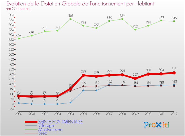 Evolution et montant de la dotation globale de fonctionnement par Habitant pour SAINTE-FOY-TARENTAISE et les communes proches Comparaison des dotations globales de fonctionnement par habitant pour SAINTE-FOY-TARENTAISE et les communes voisines