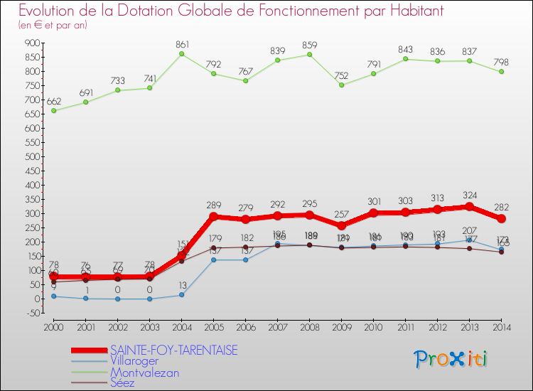 Evolution et montant de la dotation globale de fonctionnement par Habitant pour SAINTE-FOY-TARENTAISE et les communes proches de 2000 à 2014. Comparaison des dotations globales de fonctionnement par habitant pour SAINTE-FOY-TARENTAISE et les communes voisines de 2000 à 2014.