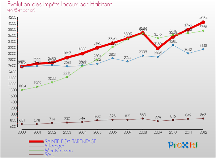 Evolution et montant des impôts locaux par Habitant pour SAINTE-FOY-TARENTAISE et les communes proches Comparaison des impôts locaux par habitant pour SAINTE-FOY-TARENTAISE et les communes voisines