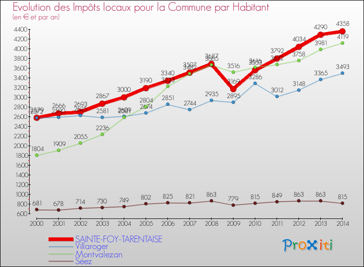 Evolution et montant des impôts locaux par Habitant pour SAINTE-FOY-TARENTAISE et les communes proches de 2000 à 2014 Comparaison des impôts locaux par habitant pour SAINTE-FOY-TARENTAISE et les communes voisines de 2000 à 2014