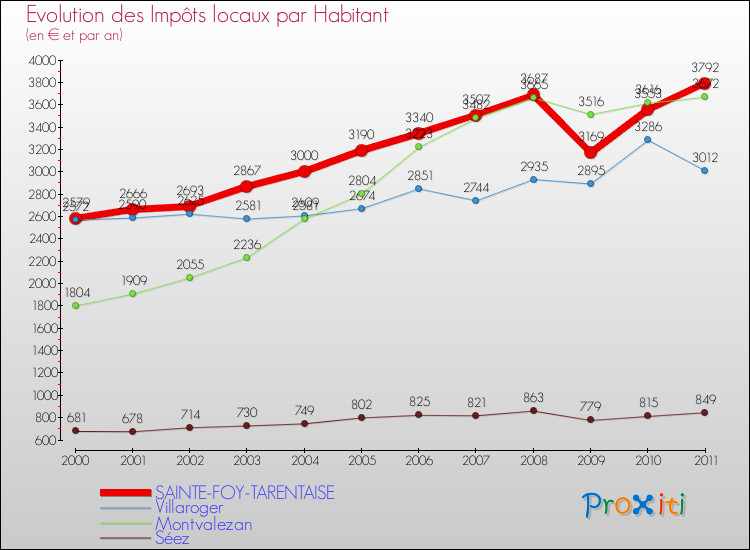 Evolution et montant des impôts locaux par Habitant pour SAINTE-FOY-TARENTAISE et les communes proches Comparaison des impôts locaux par habitant pour SAINTE-FOY-TARENTAISE et les communes voisines