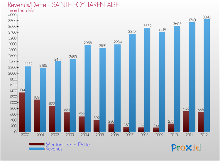 Evolution comparée de la dette et des revenus pour la commune de SAINTE-FOY-TARENTAISE de 2000 à 2012 Comparaison de la dette et des revenus pour SAINTE-FOY-TARENTAISE de 2000 à 2012