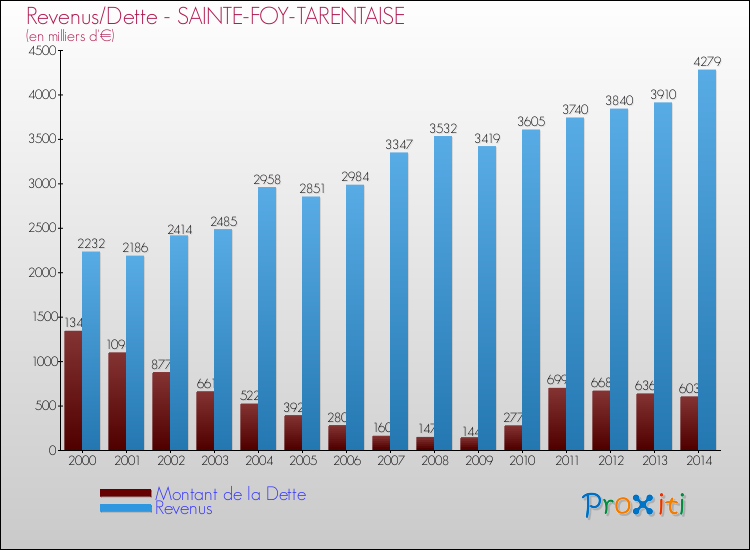 Evolution comparée de la dette et des revenus pour la commune de SAINTE-FOY-TARENTAISE de 2000 à 2014 Comparaison de la dette et des revenus pour SAINTE-FOY-TARENTAISE de 2000 à 2014