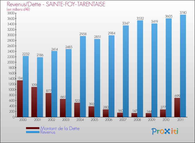 Evolution comparée de la dette et des revenus pour la commune de SAINTE-FOY-TARENTAISE de 2000 à 2011 Comparaison de la dette et des revenus pour SAINTE-FOY-TARENTAISE de 2000 à 2011