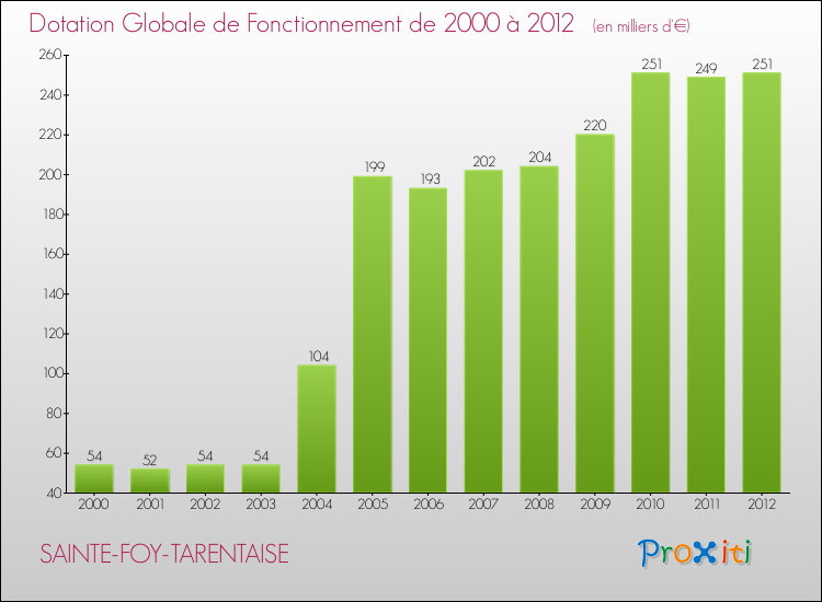Evolution du montant de la Dotation Globale de Fonctionnement pour la commune de SAINTE-FOY-TARENTAISE de 2000 à 2012 Evolution du montant de la Dotation Globale de Fonctionnement pour SAINTE-FOY-TARENTAISE de 2000 à 2012