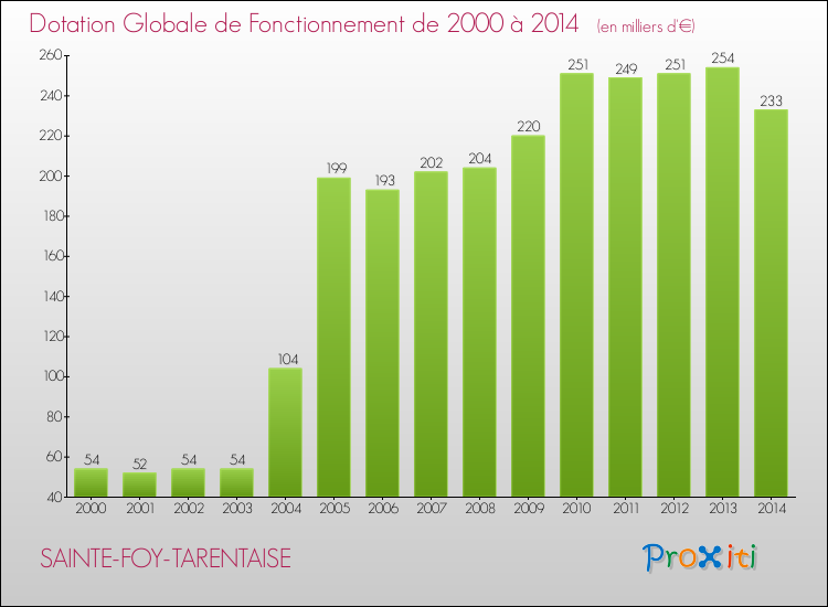 Evolution du montant de la Dotation Globale de Fonctionnement pour la commune de SAINTE-FOY-TARENTAISE de 2000 à 2014 Evolution du montant de la Dotation Globale de Fonctionnement pour SAINTE-FOY-TARENTAISE de 2000 à 2014